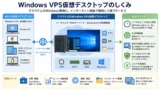Windows VPS仮想デスクトップとは？VDI・DaaSとの違いも分かるもう1台のWindows環境ガイド