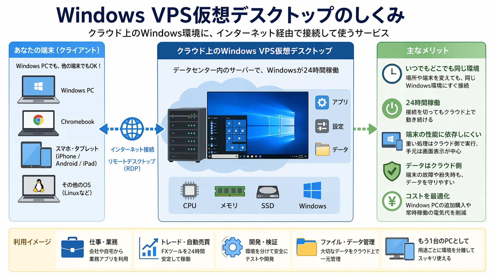 Windows VPS仮想デスクトップとは？VDI・DaaSとの違いも分かるもう1台のWindows環境ガイド