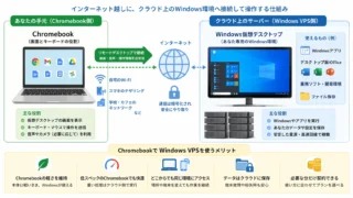ChromebookでWindowsを使う現実解 低コストで始めるWindows VPS仮想デスクトップの選び方