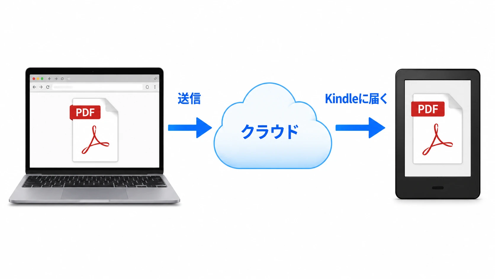 PDFがクラウド経由でKindleに届く