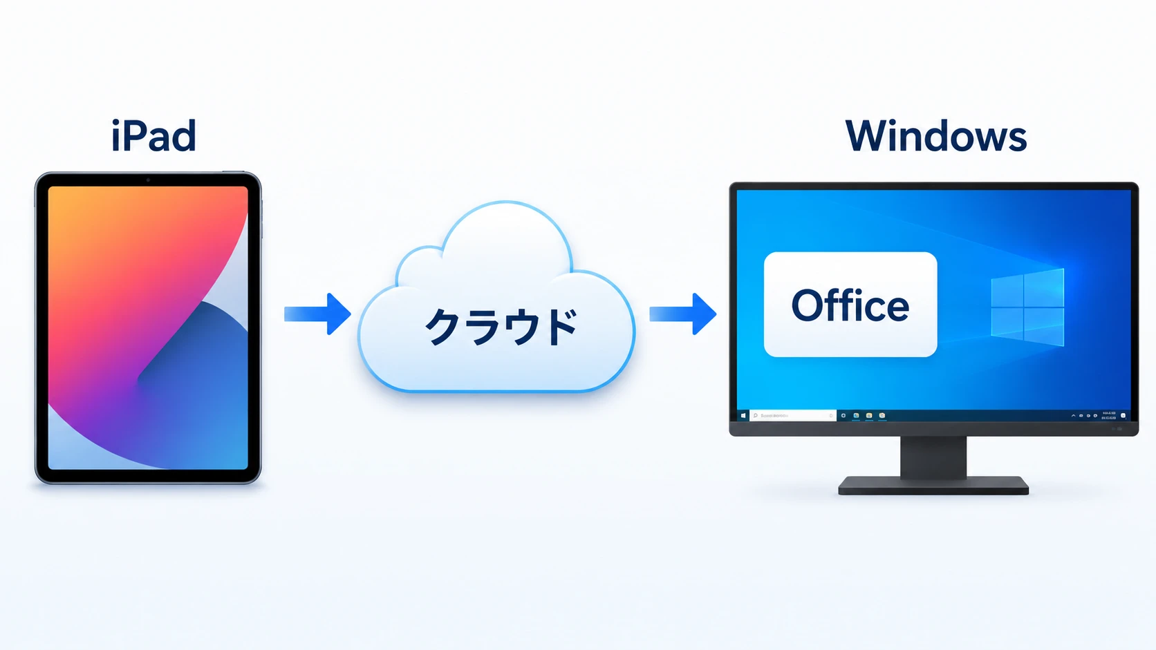 iPadからクラウド上のWindowsに接続する説明図