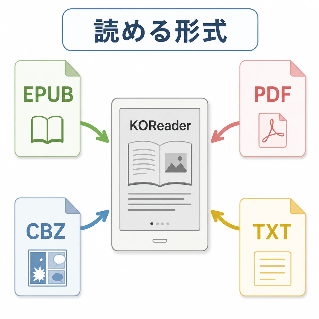 KOReaderで読めるファイル形式のイメージ