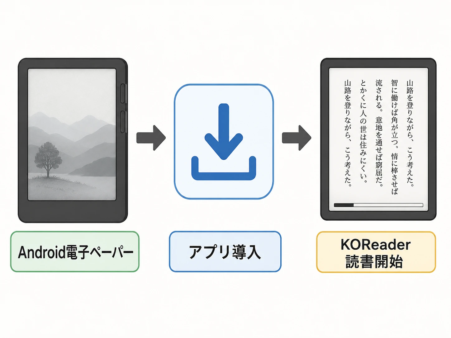 Android電子ペーパー端末にKOReaderを入れるイメージ