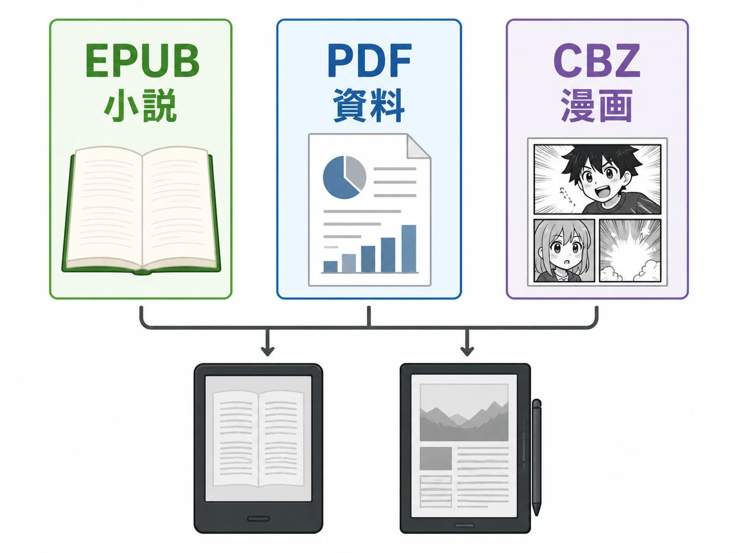 EPUBとPDFとCBZの使い分けイメージ