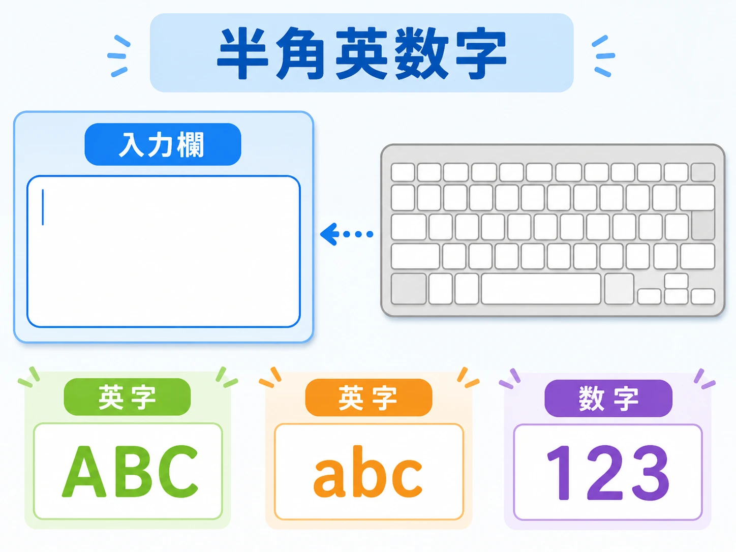 半角英数字とは何かを説明する図