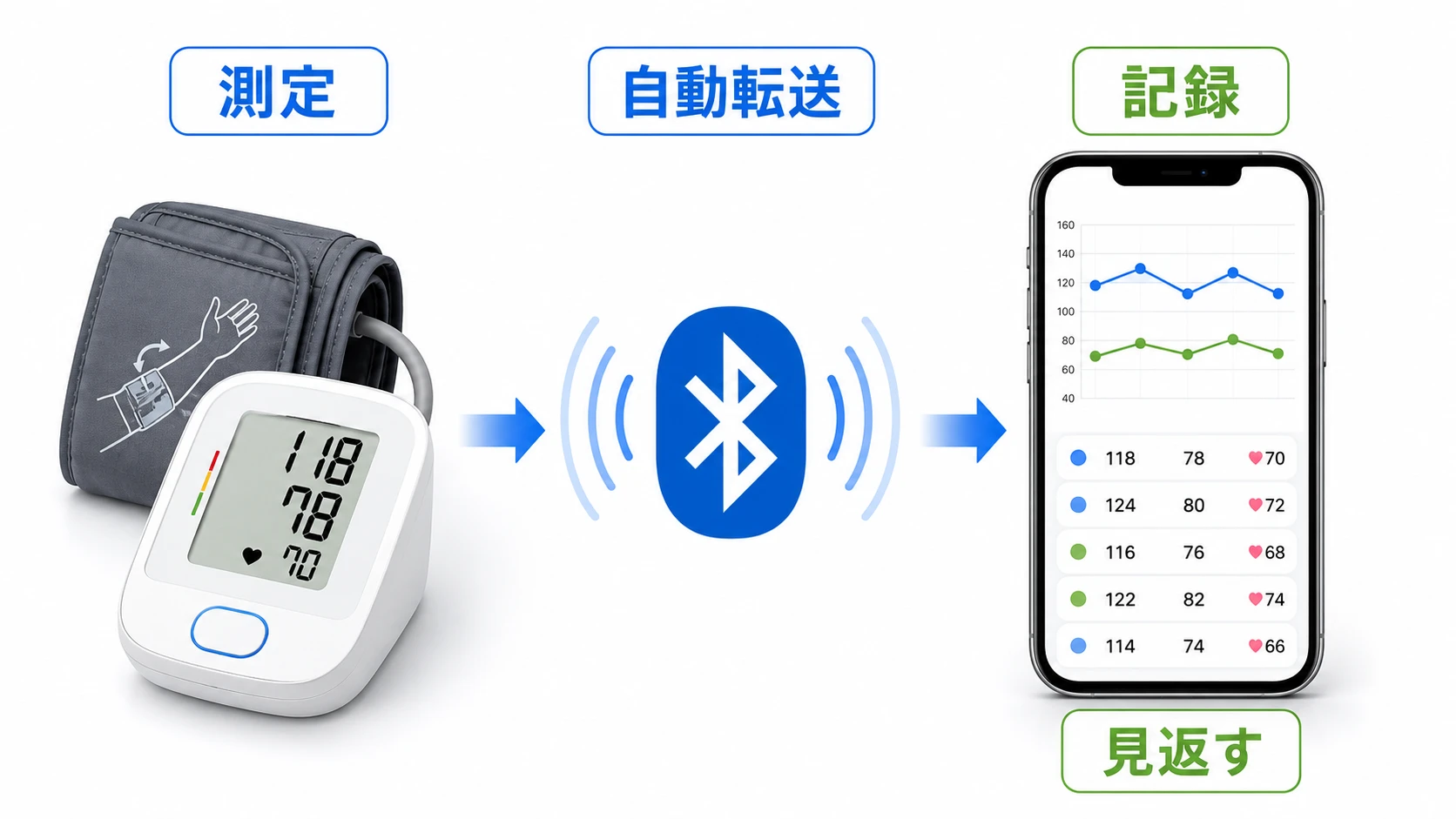 iPhoneと上腕式血圧計をBluetoothで連携する手順