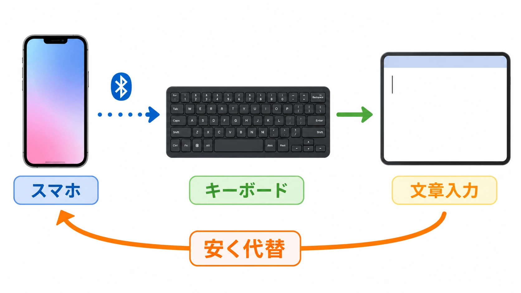 スマホとBluetoothキーボードでポメラの代わりに文章を書く構成