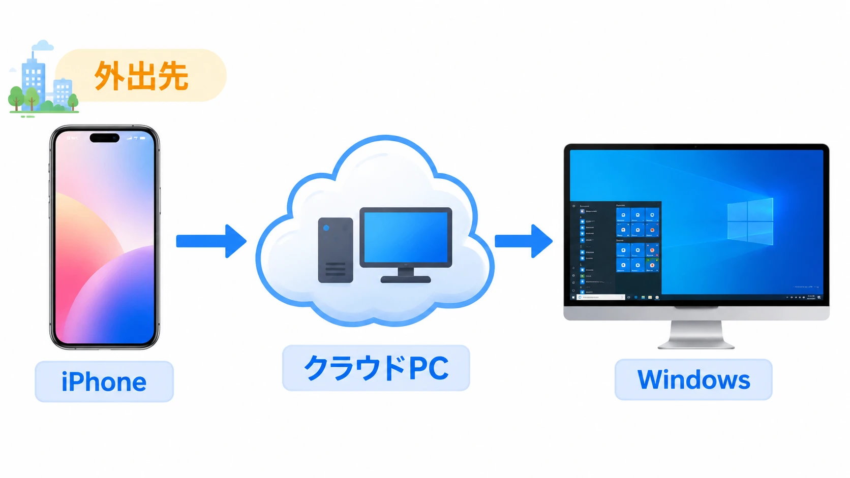 iPhoneからクラウドPCに接続してWindows環境を使う図解