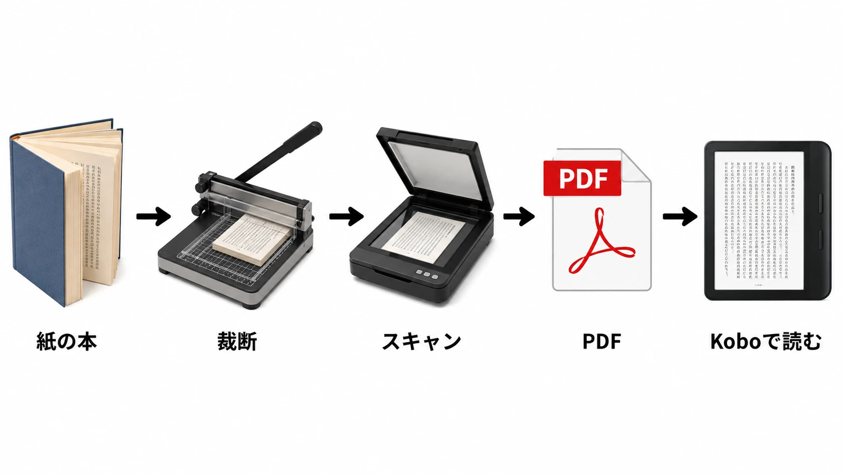 紙の本を自炊してKoboで読む流れ