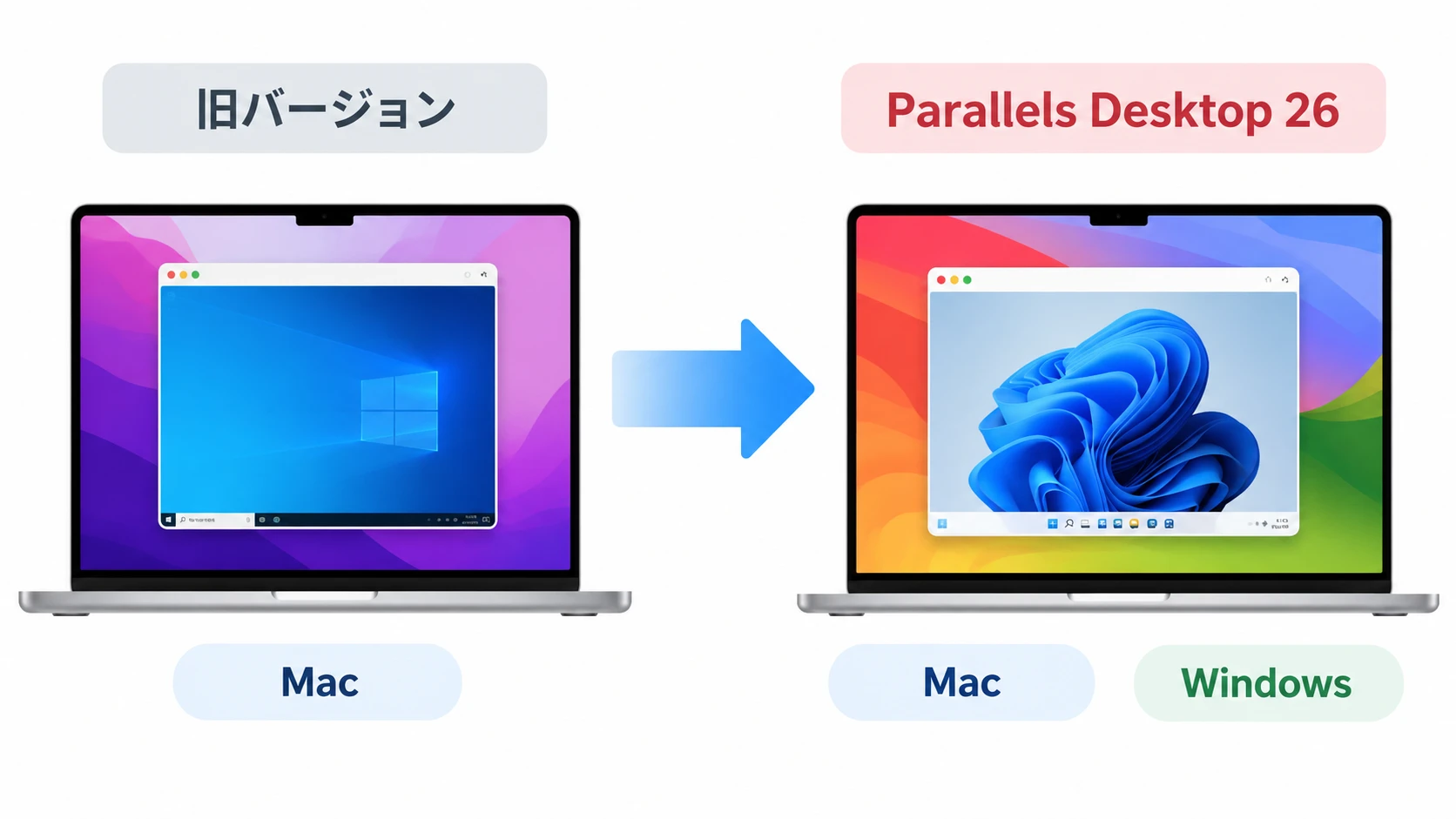 古いParallels DesktopからParallels Desktop 26へ切り替える判断を説明する画像