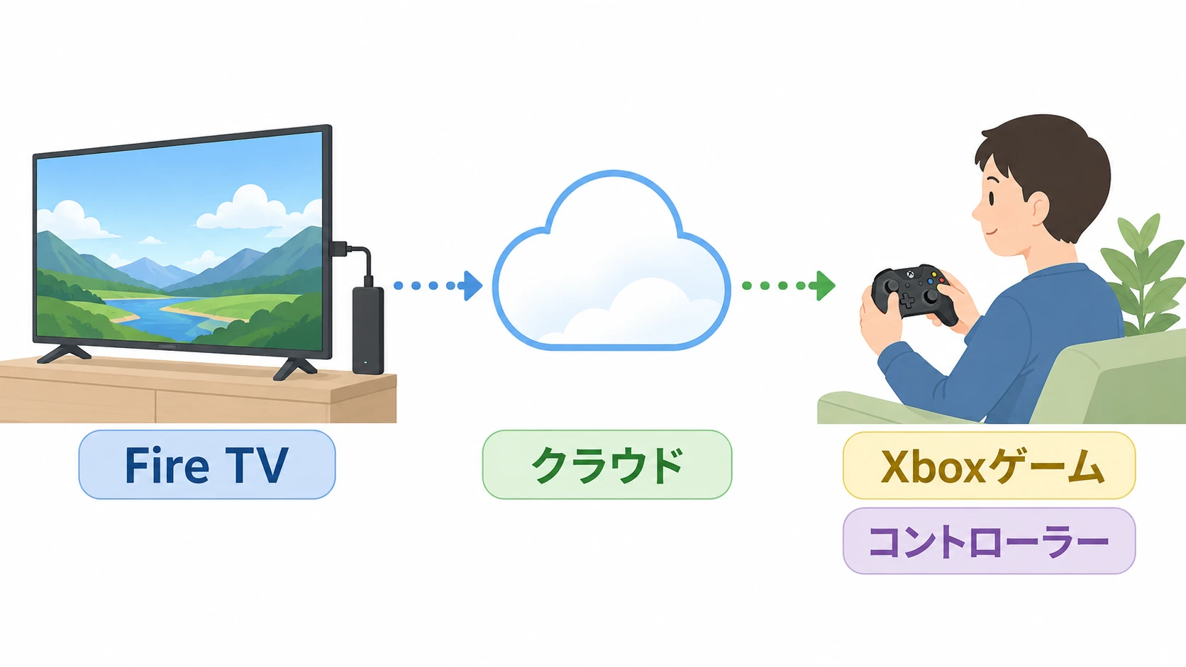 Fire TV StickでXbox Cloud Gamingを遊ぶ方法