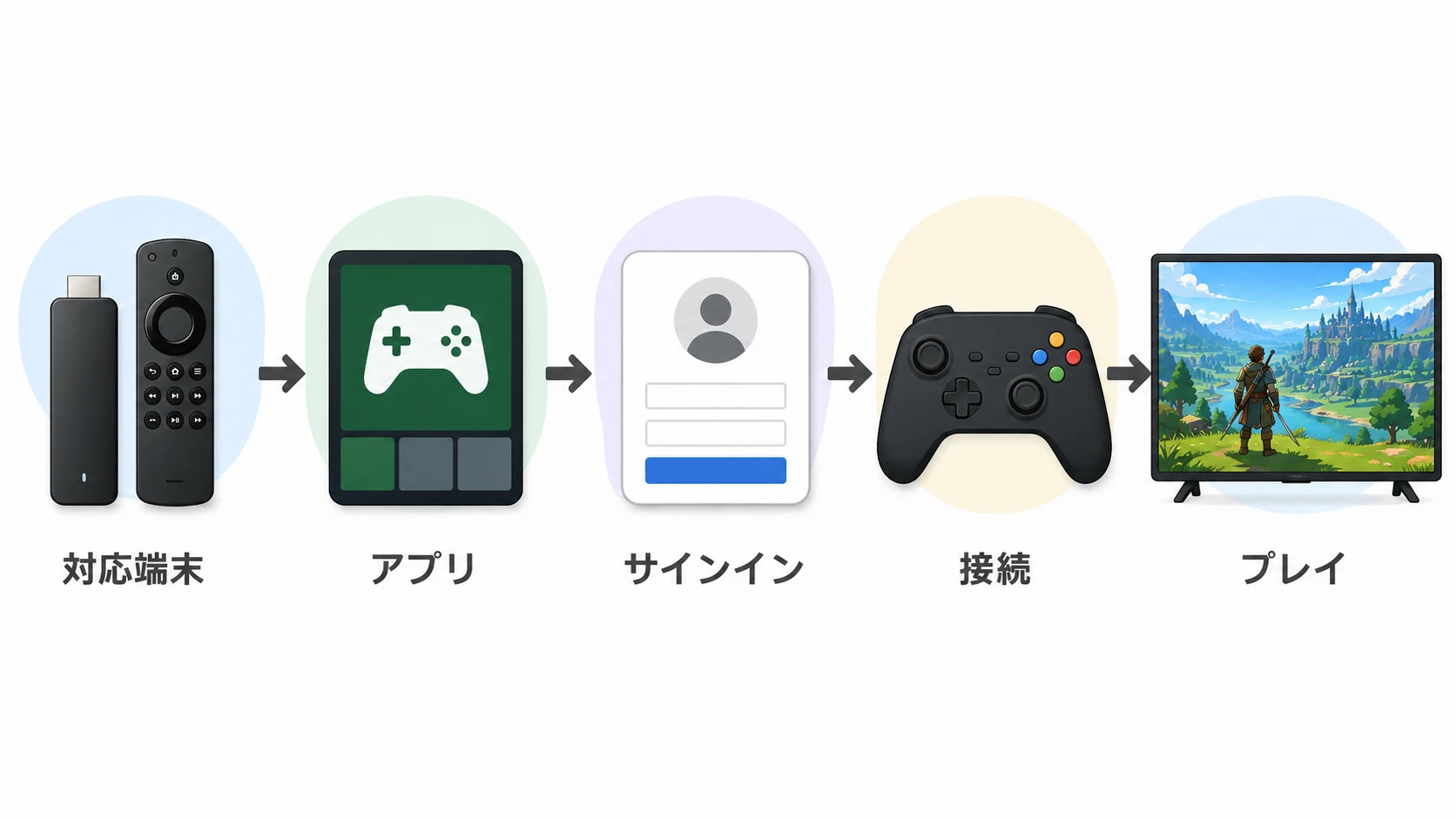 Fire TV StickでXbox Cloud Gamingを始める手順