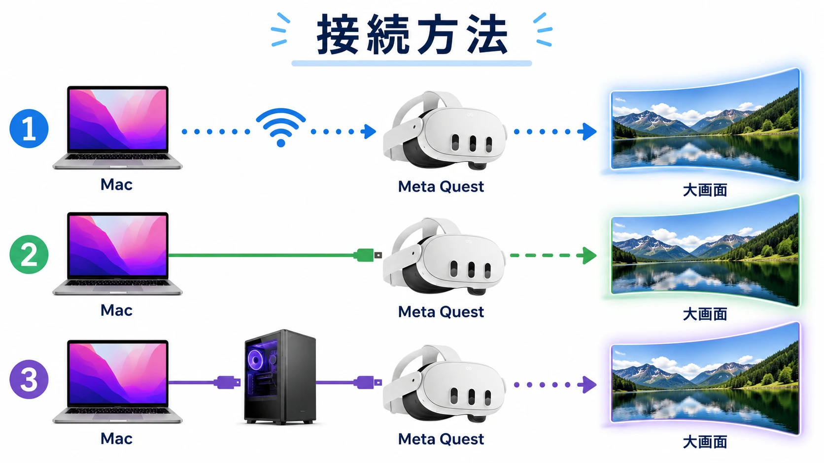 MacとMeta Questを接続してVR空間に画面を表示するイメージ
