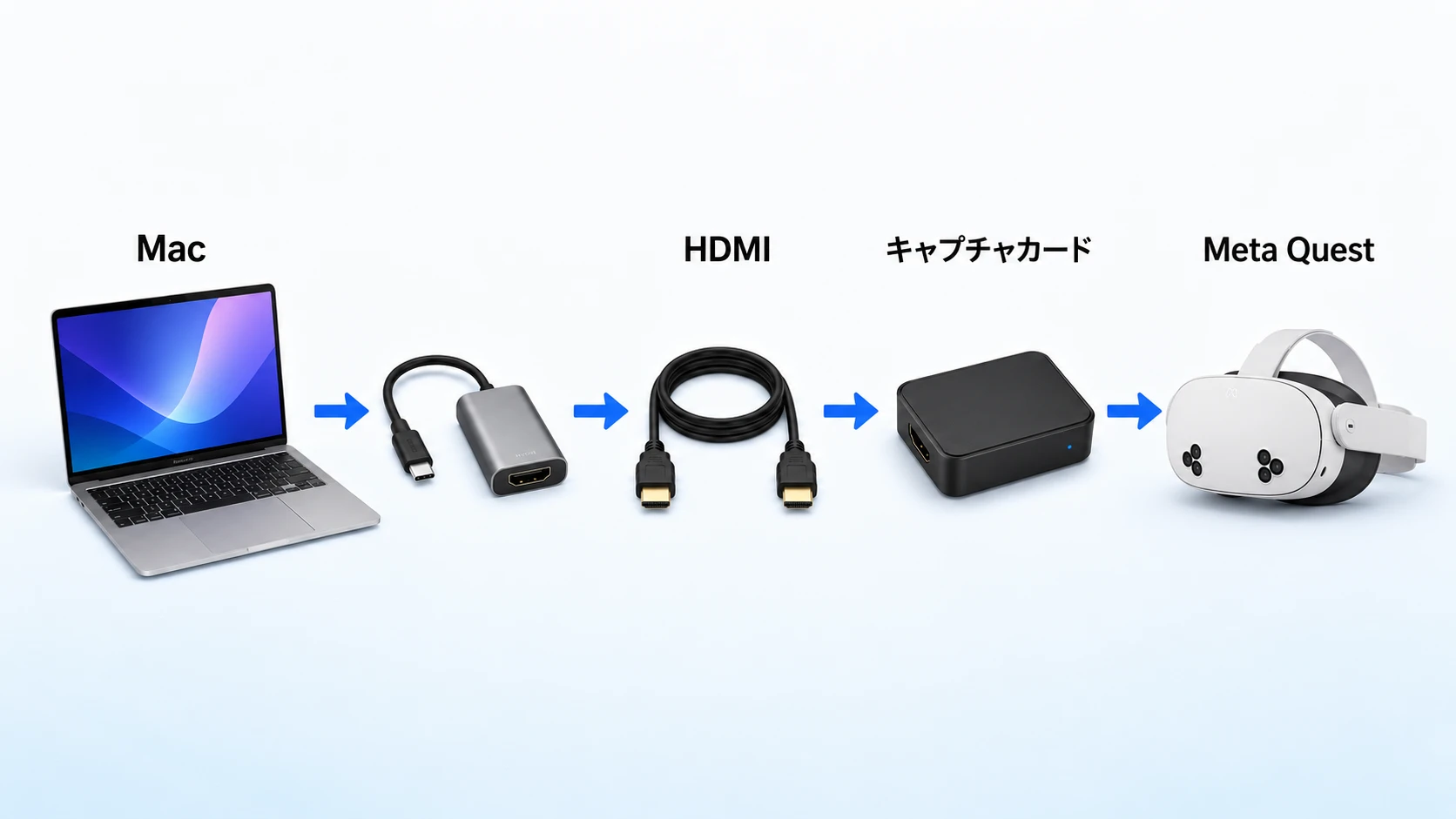 Macの画面をMeta Quest HDMI Linkで有線表示する接続図