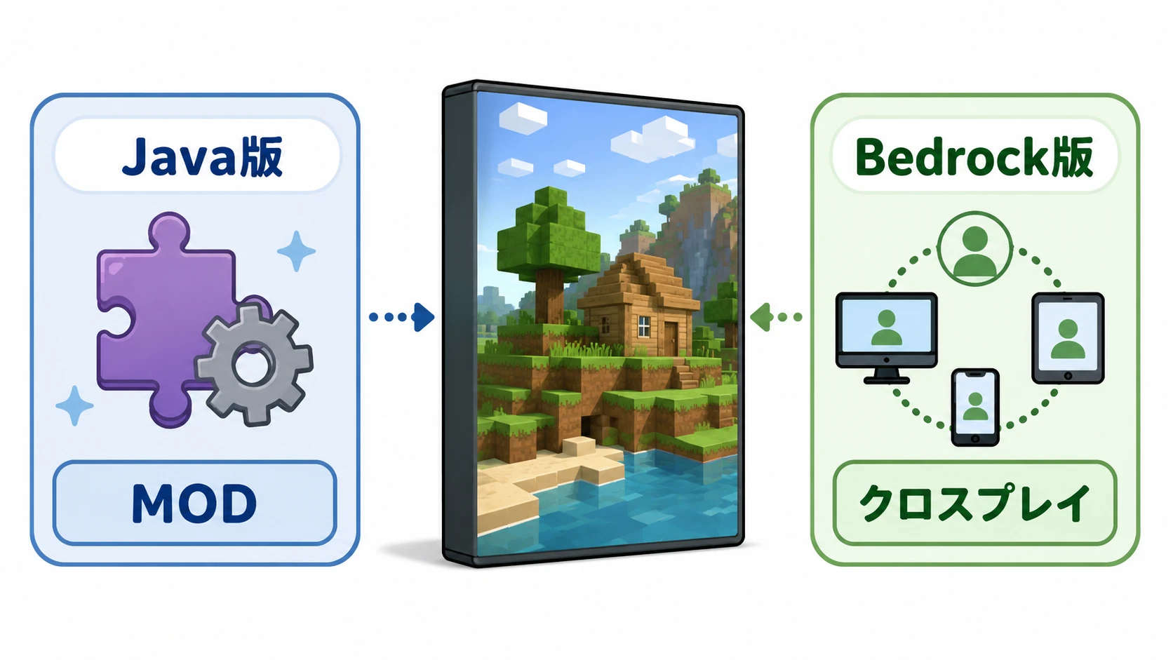 Java版とBedrock版の違い