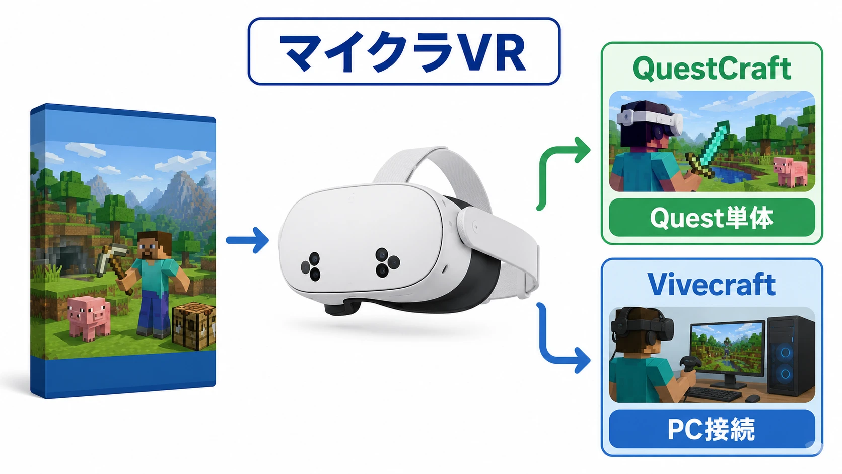 Meta QuestでマイクラVRを遊ぶ方法の全体像