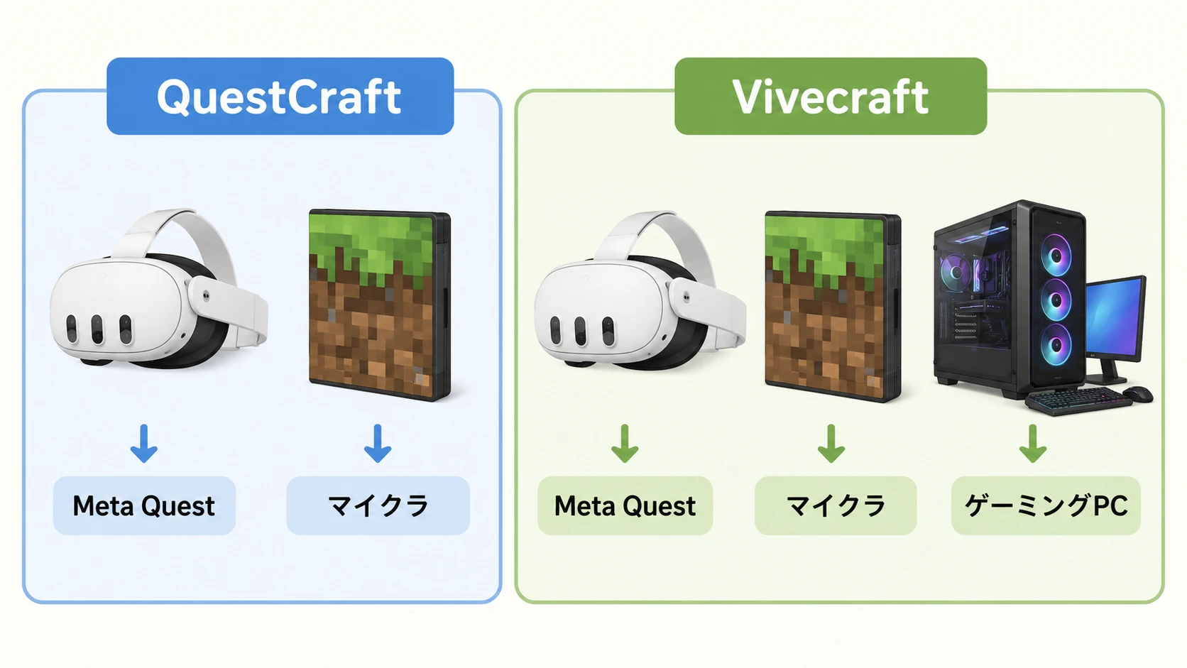 QuestCraftとVivecraftの必要なもの比較