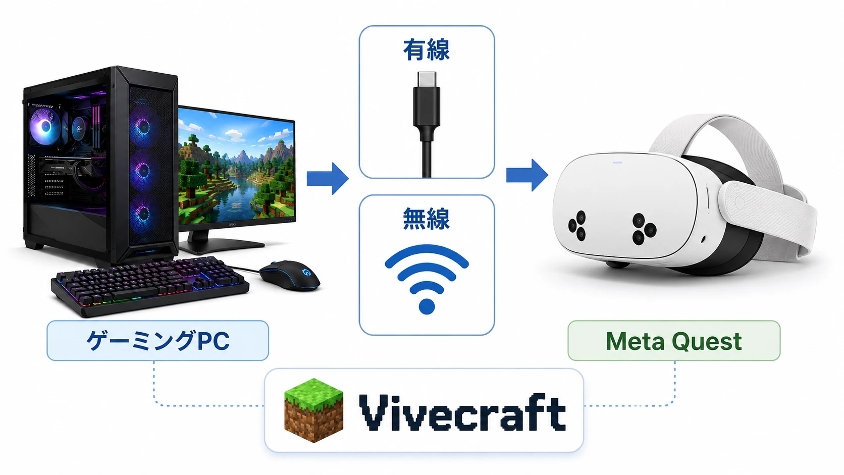 Meta QuestとゲーミングPCをつないでVivecraftを遊ぶ流れ