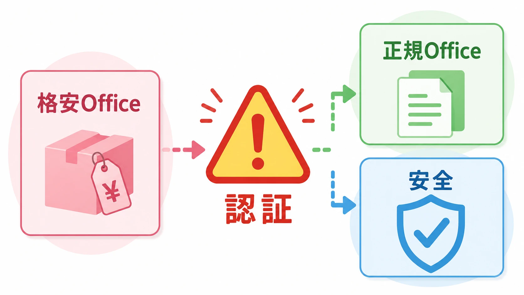 Microsoft Office Professional Plus 2021が安い理由と正規Officeの選び方