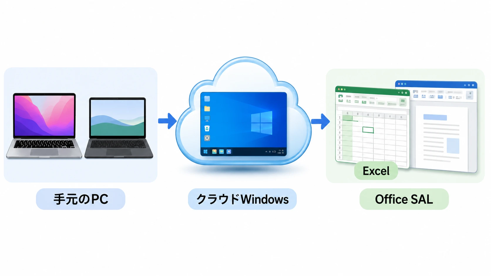 Windows VPSでOfficeを使う仕組み