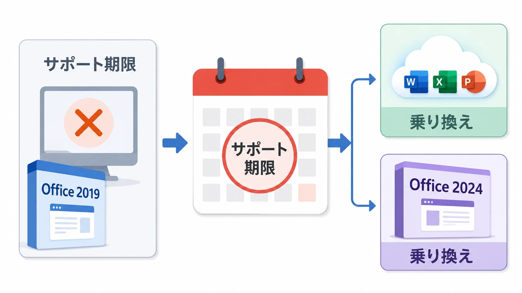 Office 2024とOffice 2019のサポート期限を比較し、安全な乗り換え先を選ぶ説明図