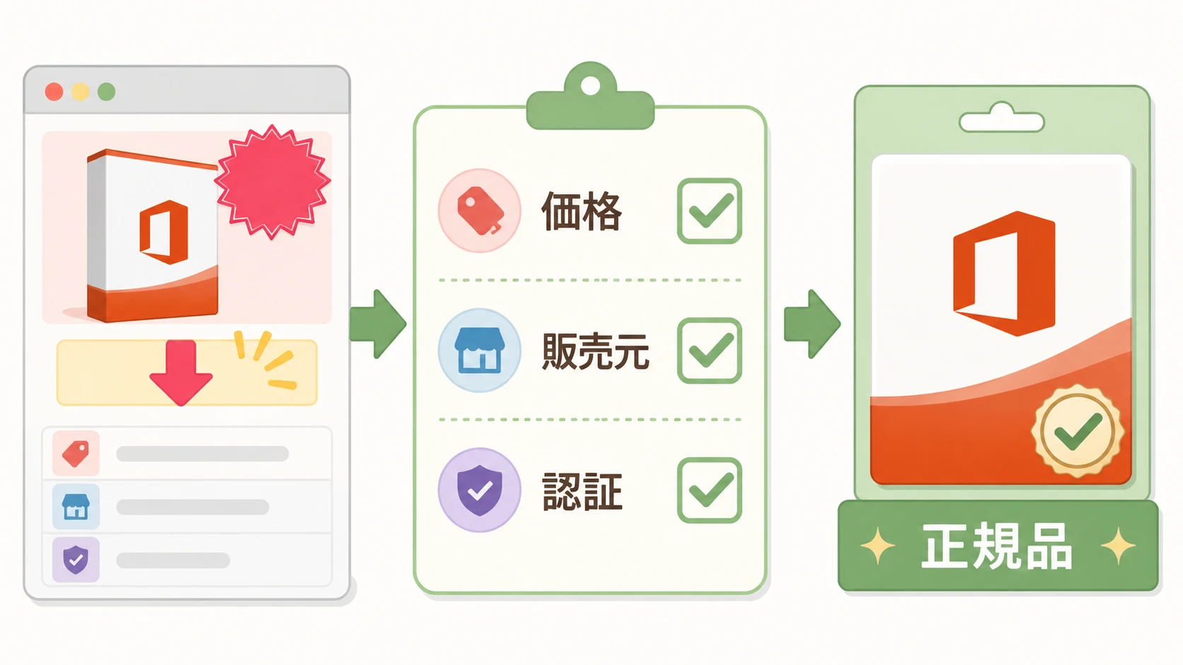 格安Officeキーと正規Officeの違いを比較する注意喚起の説明図