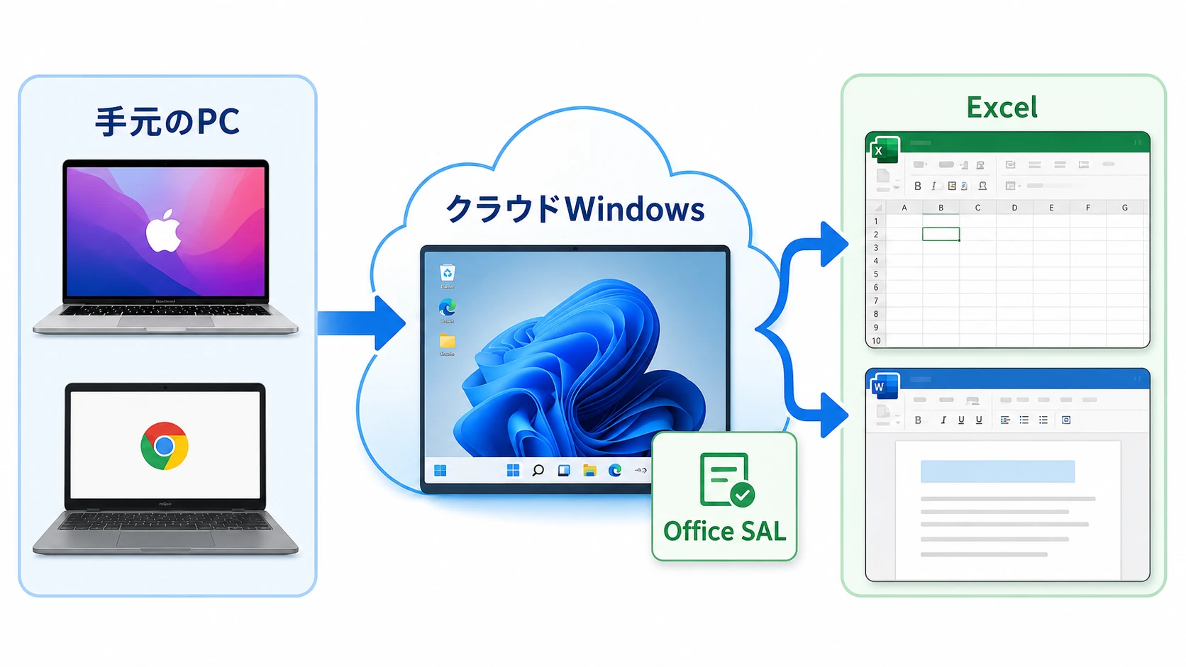 MacとChromebookからクラウドWindows上のOfficeを使う流れの説明図