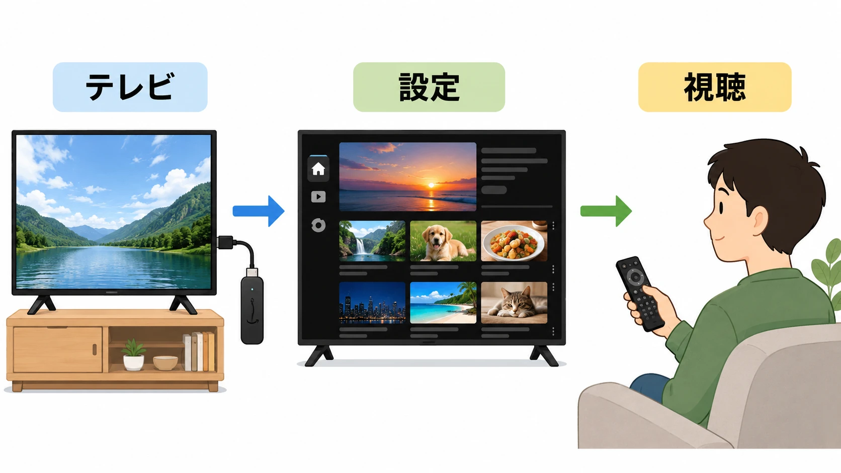 Fire TV StickでYouTubeを見る方法をテレビとリモコンで説明した図