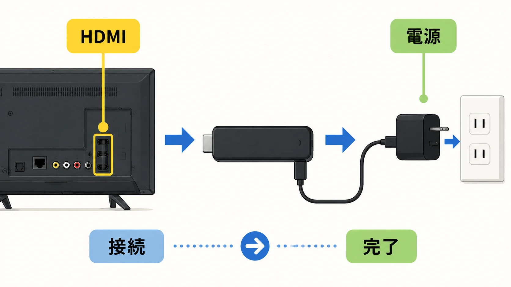 Fire TV StickをテレビのHDMI端子へ接続する説明図