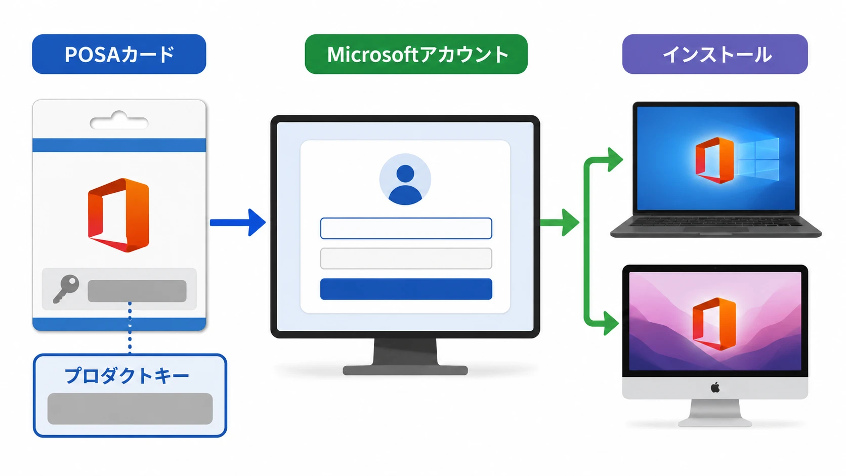OfficeのPOSAカード版とMicrosoftアカウントを使ったインストール手順の説明図