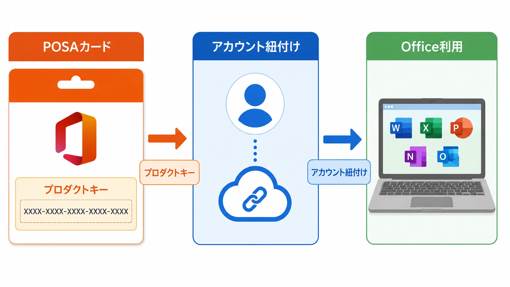 OfficeのPOSAカード版とMicrosoftアカウントの紐付けイメージ