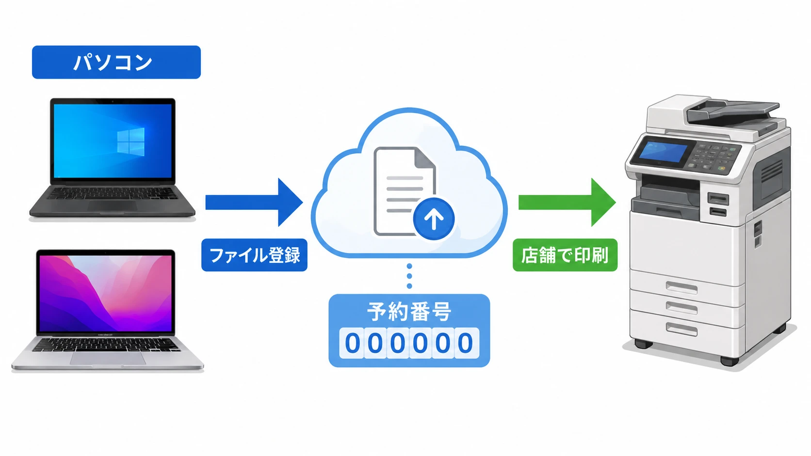 パソコンからセブンイレブンで印刷する流れ