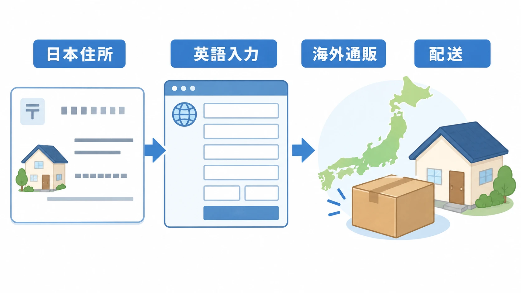 海外通販の住所入力フォームでState、City、Address Lineを入力する説明図