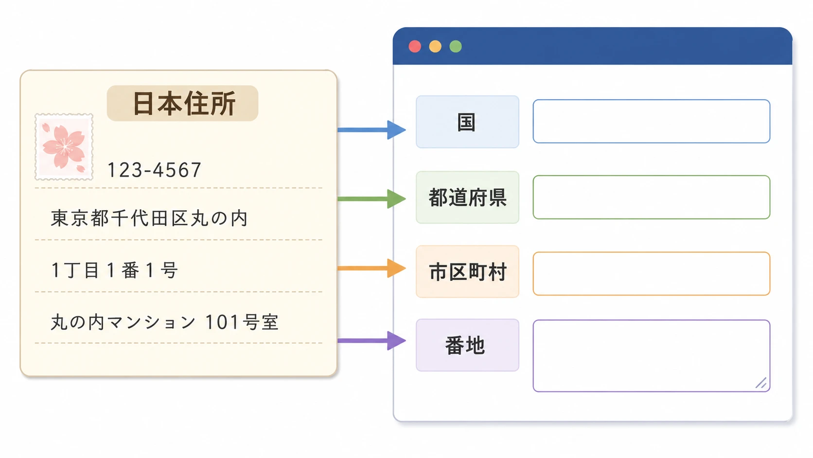 日本住所を海外通販フォームに分けて入力する説明図