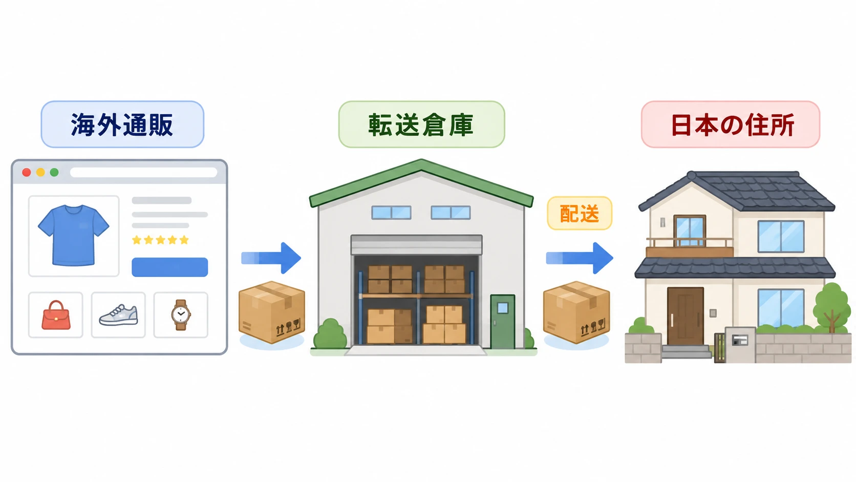 海外転送サービスで商品が日本へ届く流れの説明図
