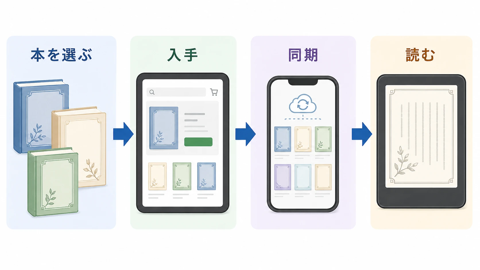 青空文庫をKindleで読む流れ