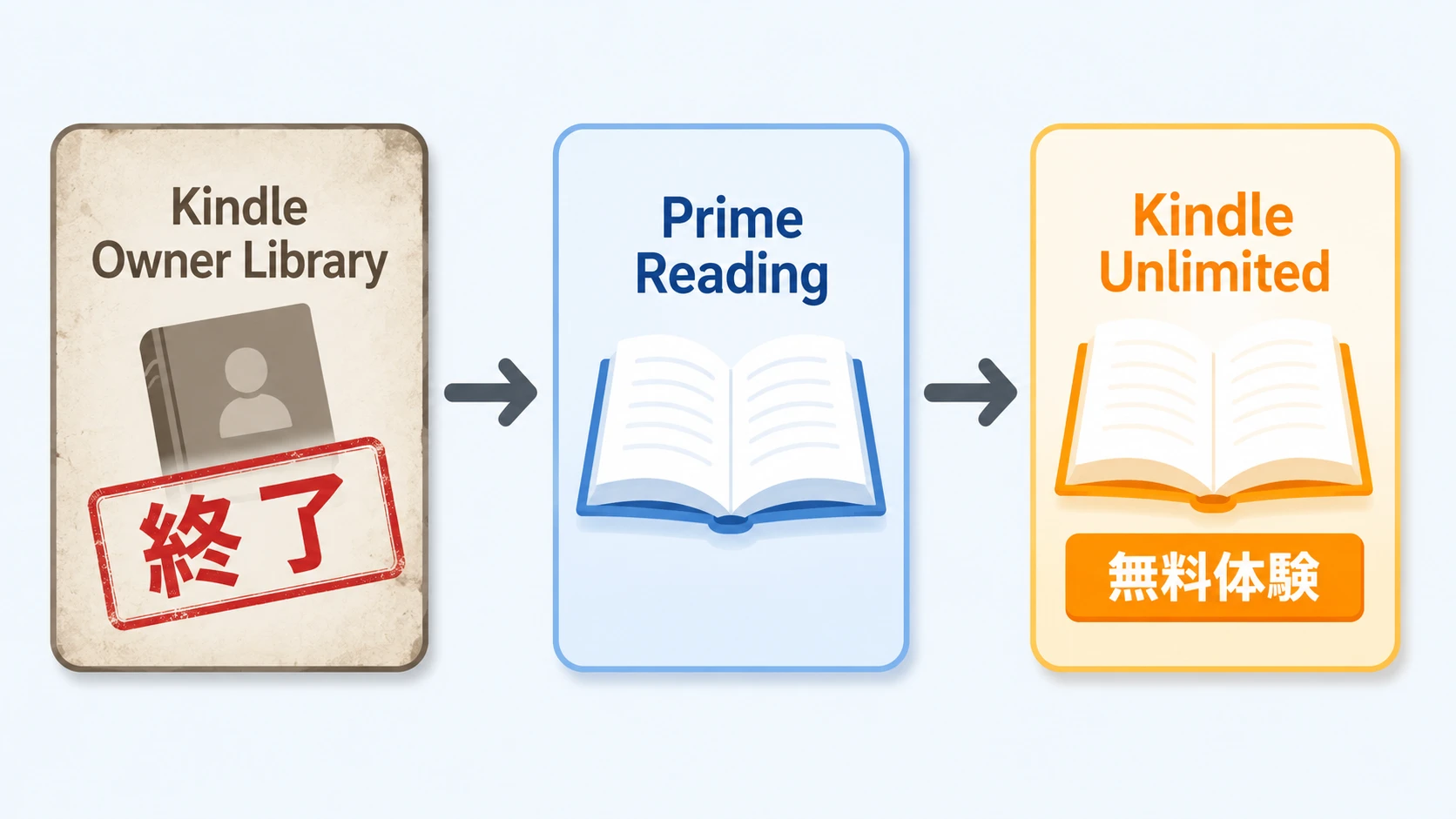 Kindleオーナーライブラリー終了後の代替サービス比較図