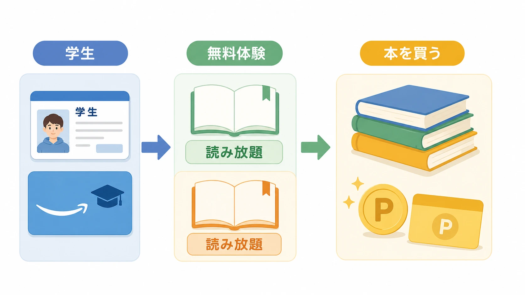 Prime Studentで本を読む方法の説明図