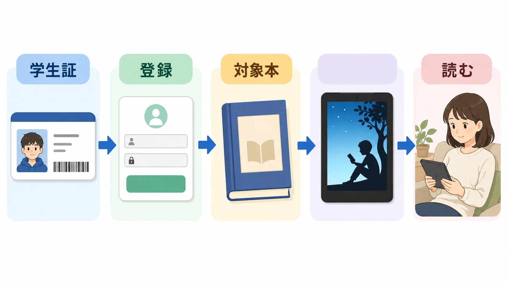 Prime StudentからKindle本を読む流れ