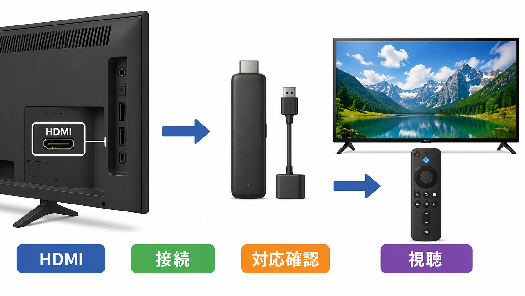 Fire TV Stickが使えるテレビを確認する説明図