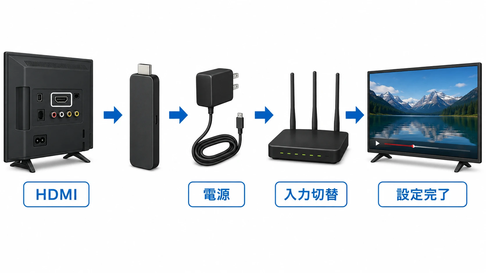 Fire TV Stickの接続手順の説明図