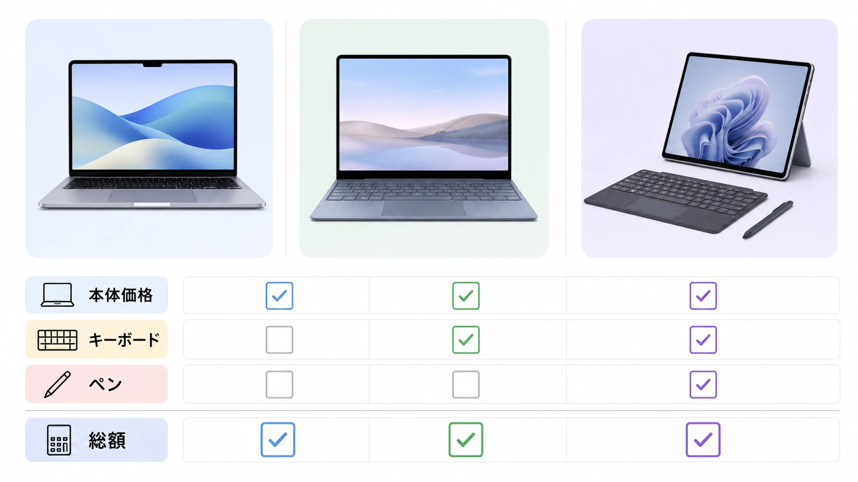 SurfaceとMacBookの総額比較イメージ