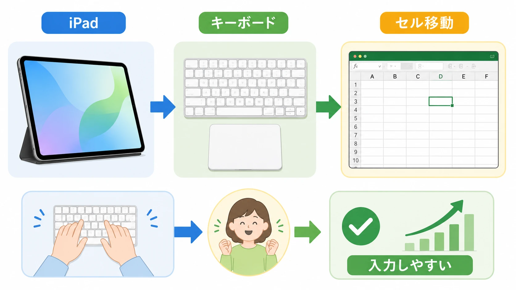 iPadとキーボードでExcelを編集する作業環境の説明図