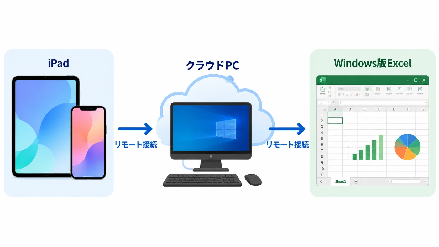 iPadからXServerクラウドPCに接続してWindows版Excelを使う説明図