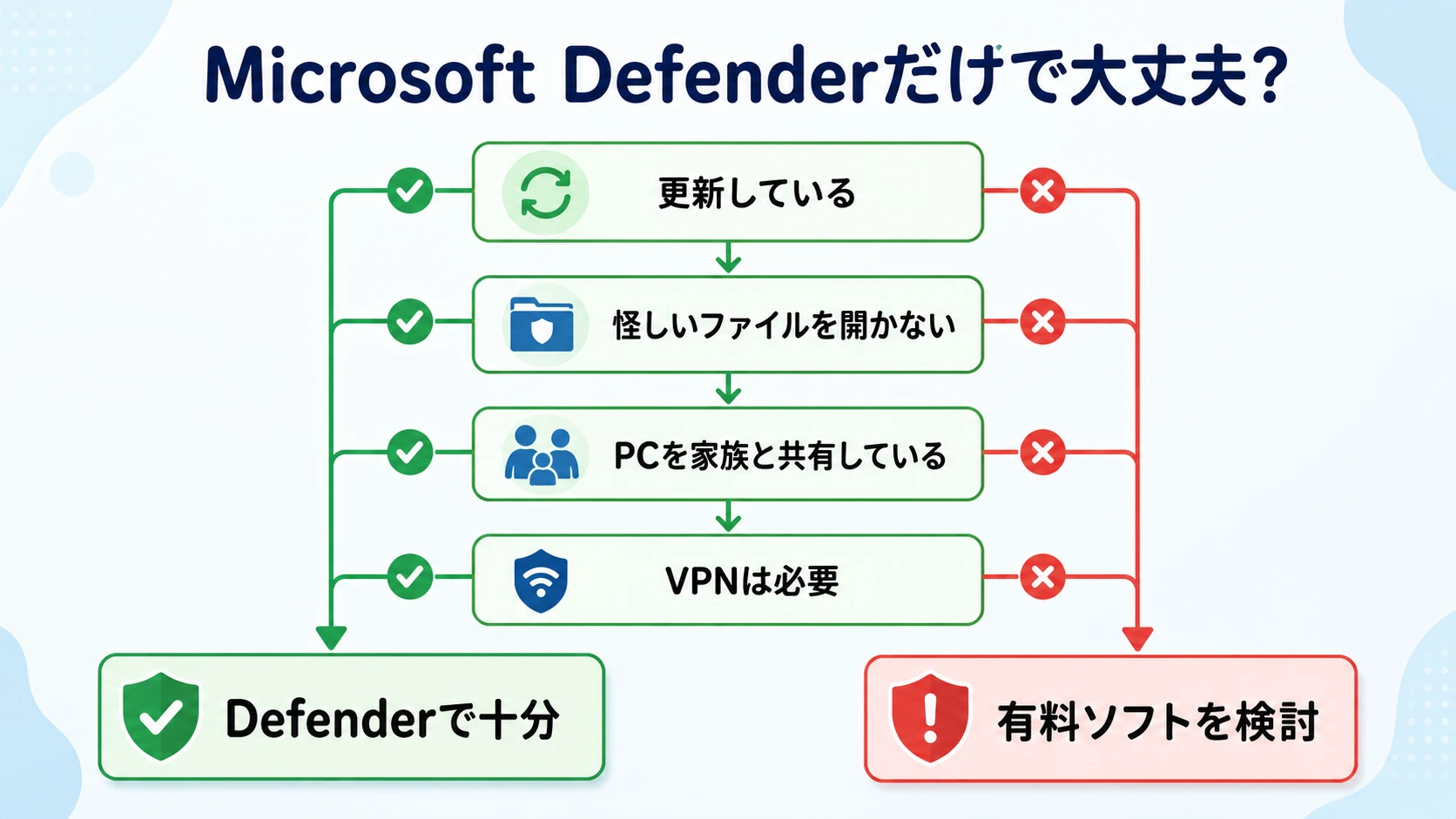 Microsoft Defenderだけで十分な人と有料セキュリティソフトが必要な人を分けるフローチャート