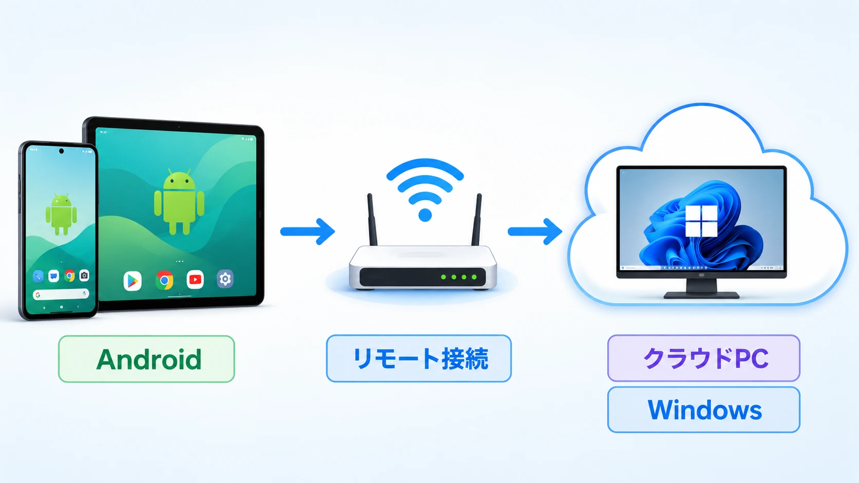 AndroidからXServerクラウドPCに接続する流れ