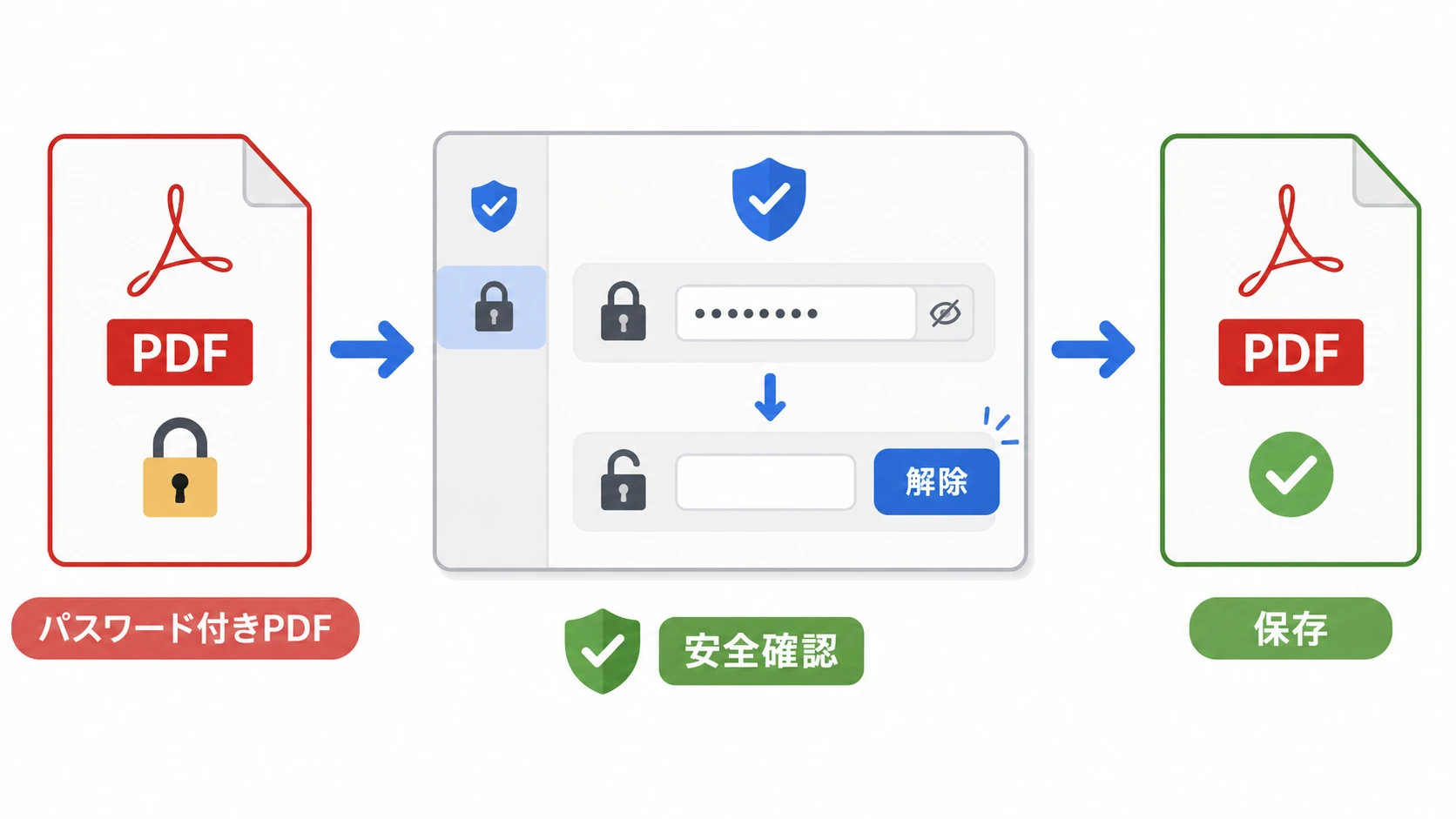 いきなりPDFでパスワードを解除して保存する手順の説明図