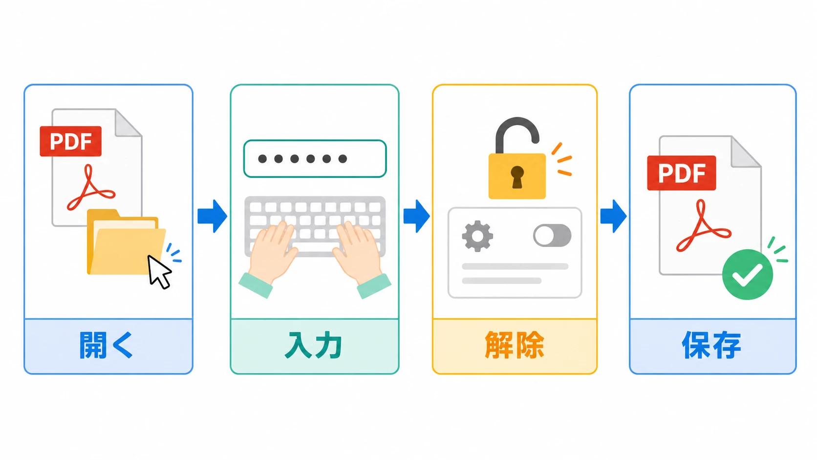 パスワード解除の操作手順を4ステップで示す説明図