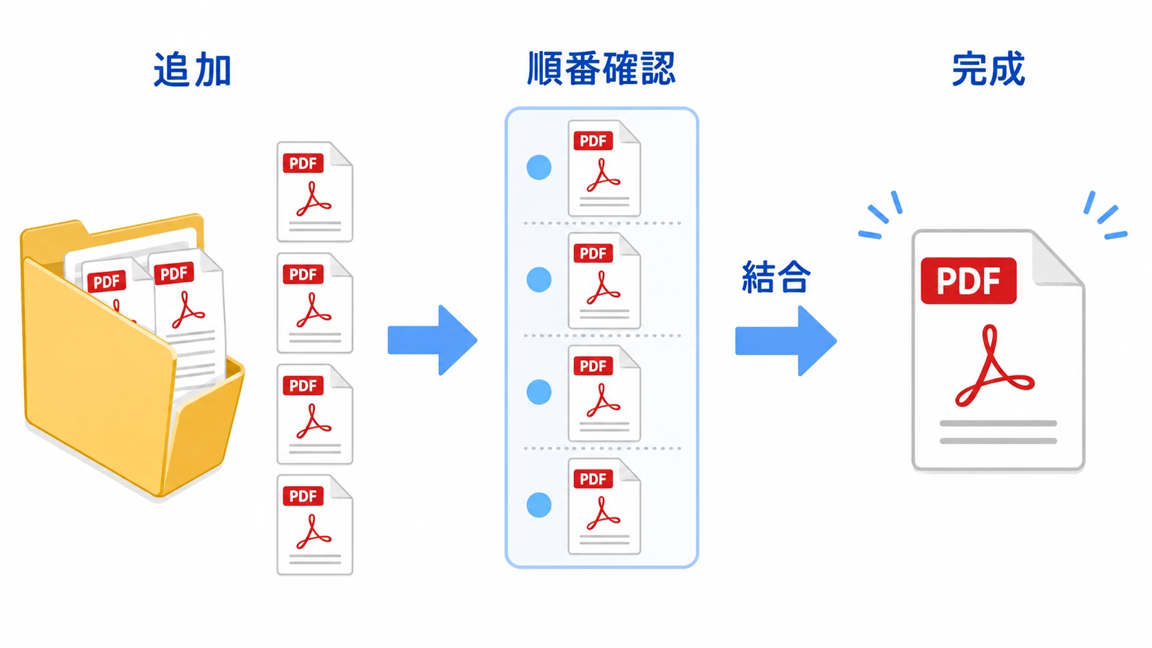 PDFを結合する操作画面の説明図