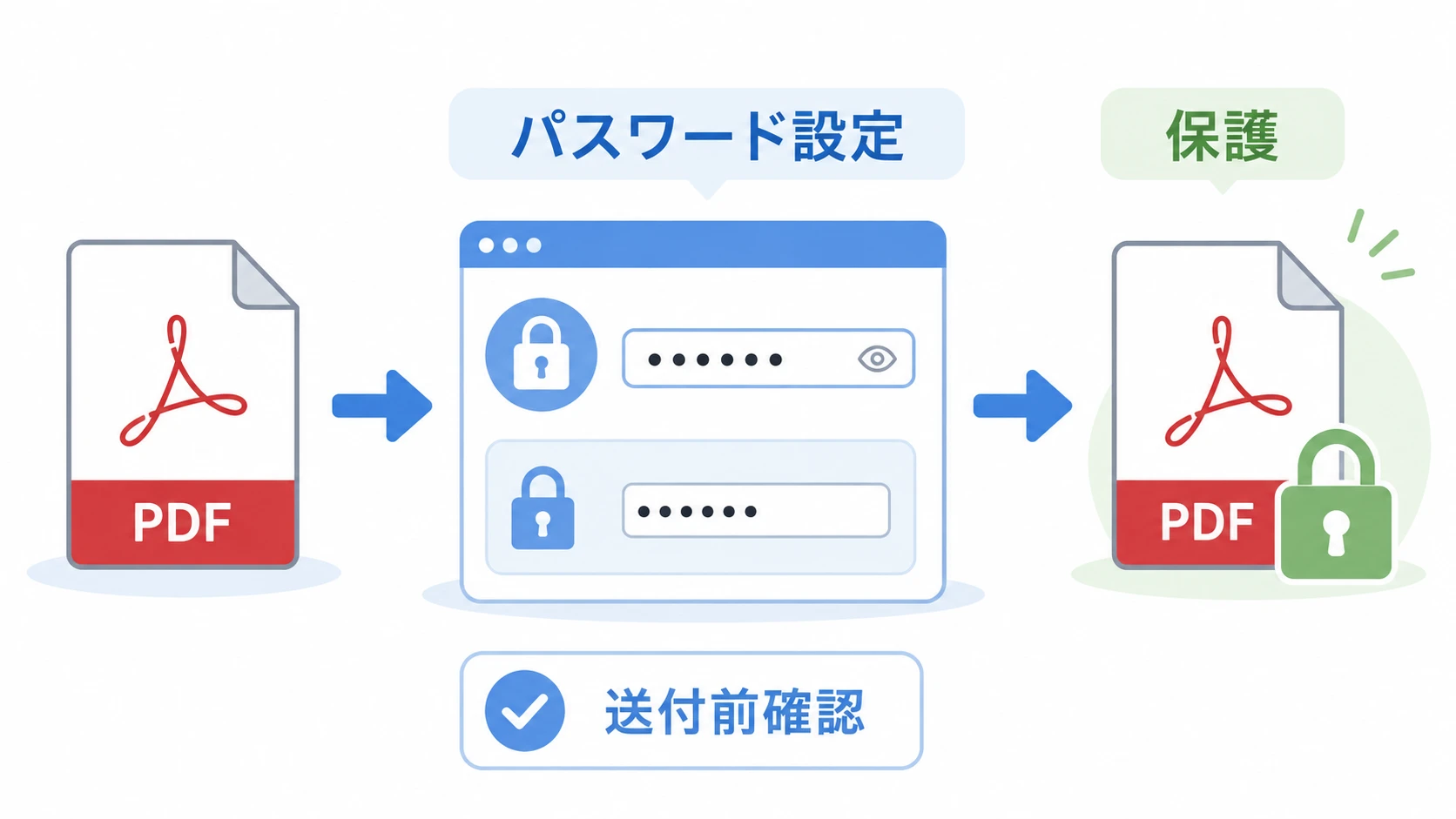 いきなりPDFでPDFにパスワードを設定する流れの説明図